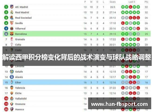 解读西甲积分榜变化背后的战术演变与球队战略调整 解读西甲积分榜变化背后的战术演变与球队战略调整